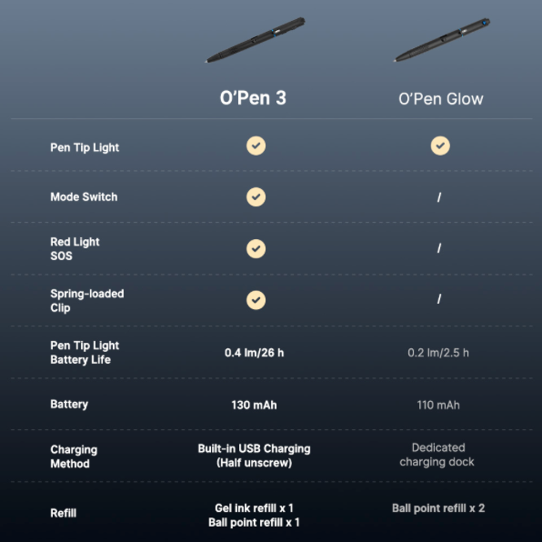 Olight O'Pen 3 Multifunctional Pen Light with 120 Lumens & Green Laser